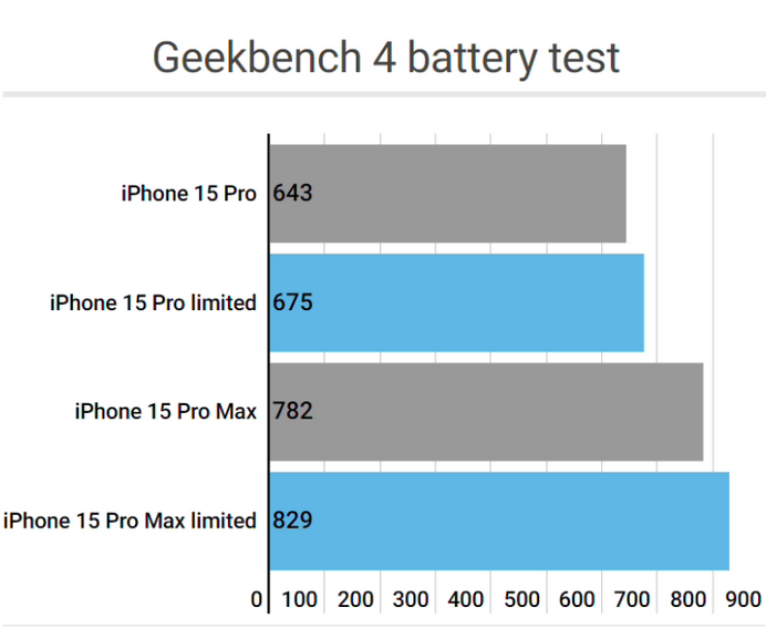 南城街道apple维修站iPhone15Pro的ProMotion高刷功能耗电吗