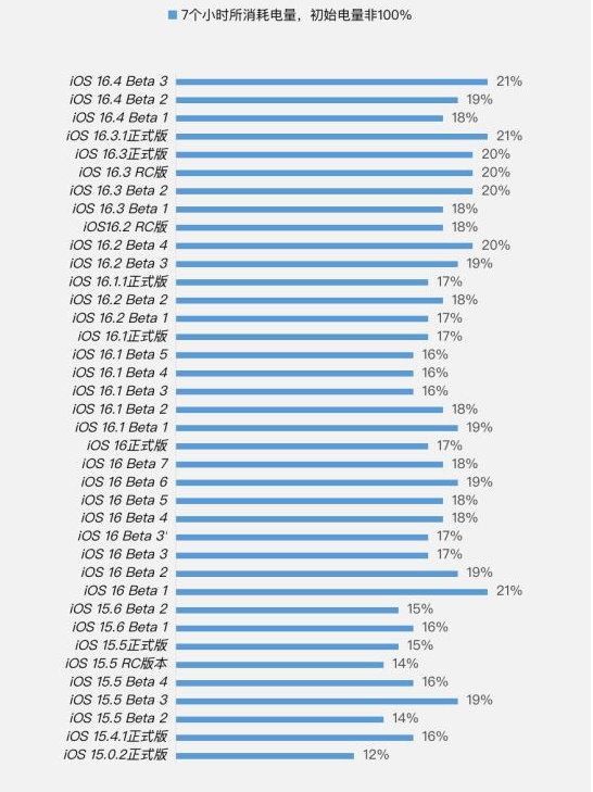 南城街道苹果手机维修分享iOS 16.4 Beta 3续航跑分等测试结果汇总 