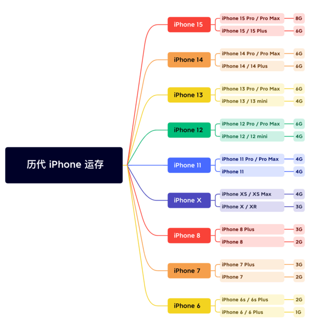 南城街道苹果维修网点分享苹果历代iPhone运存汇总 