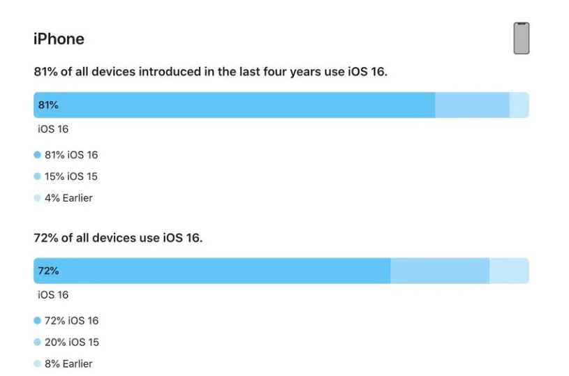 南城街道苹果手机维修分享iOS 16 / iPadOS 16 安装率 