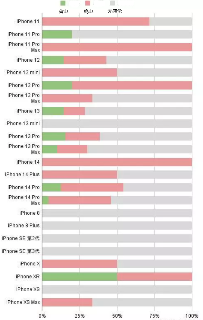 南城街道苹果手机维修分享iOS16.2太耗电怎么办？iOS16.2续航不好可以降级吗？ 