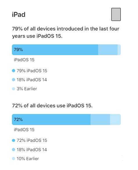 南城街道苹果手机维修分享iOS 16将至，iOS 15安装率怎么样 