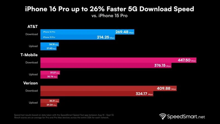 南城街道苹果手机维修分享iPhone 16 Pro 系列的 5G 速度 