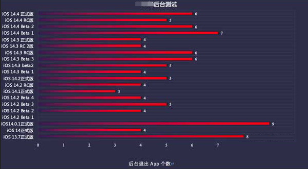 南城街道苹果手机维修分享iOS14.5beta1续航怎么样 