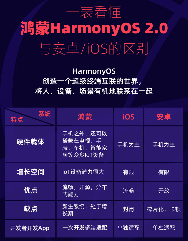 南城街道苹果手机维修分享华为鸿蒙 OS 与安卓以及 iOS 都有什么区别 