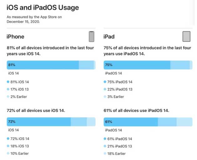 南城街道苹果手机维修分享有多少用户更新了 iOS 14 