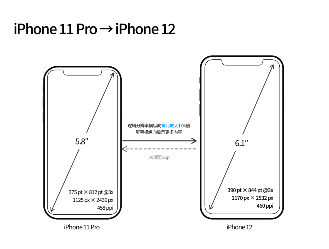 南城街道苹果手机维修分享iPhone 12 mini 和 iPhone 12 Pro 的尺寸变化会改变显示内容吗 